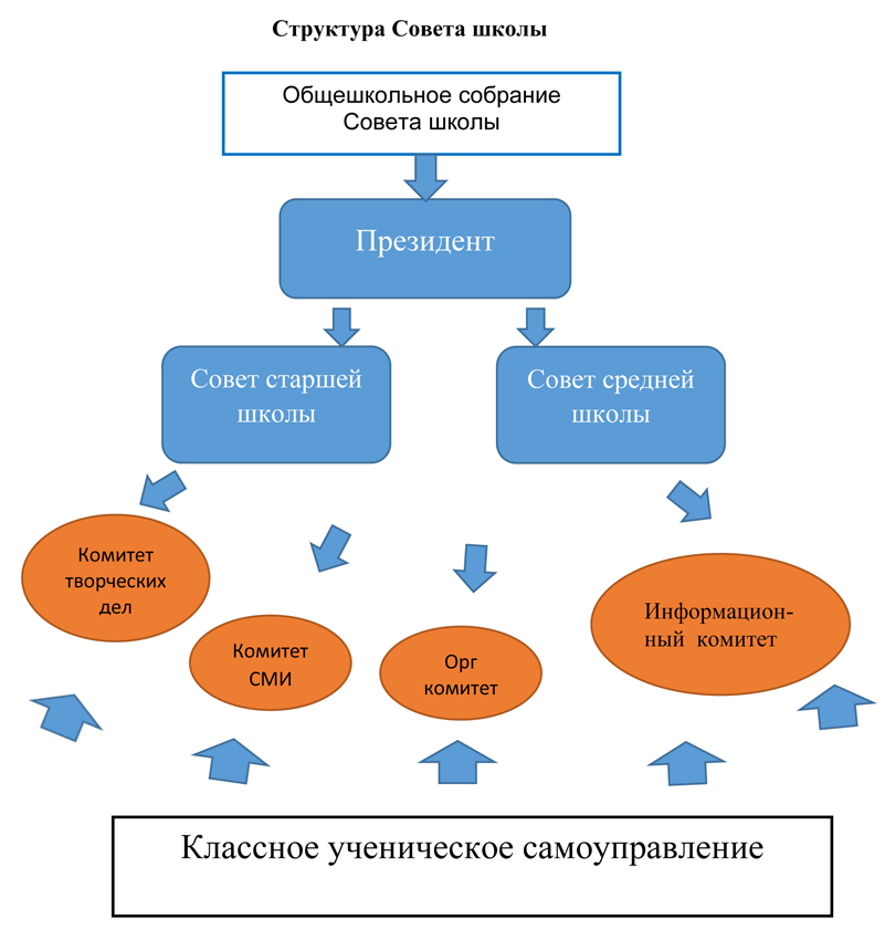 Совет школы